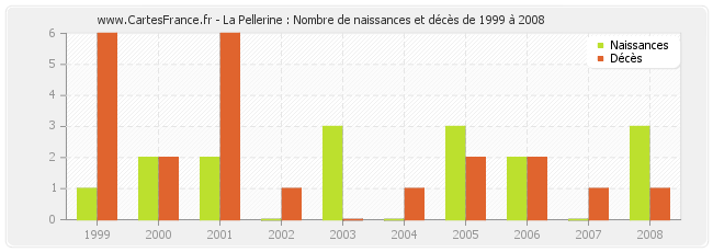 La Pellerine : Nombre de naissances et décès de 1999 à 2008